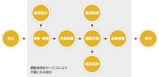 調製液受託サービスフロー