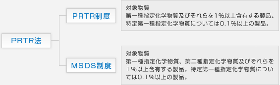 化管法