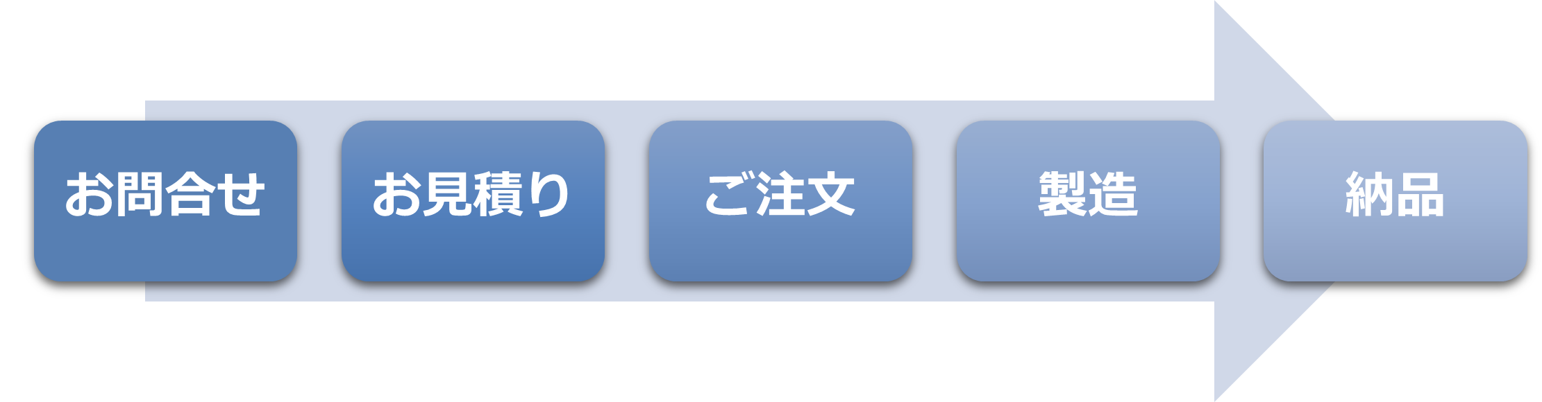 調製液受託サービスフロー