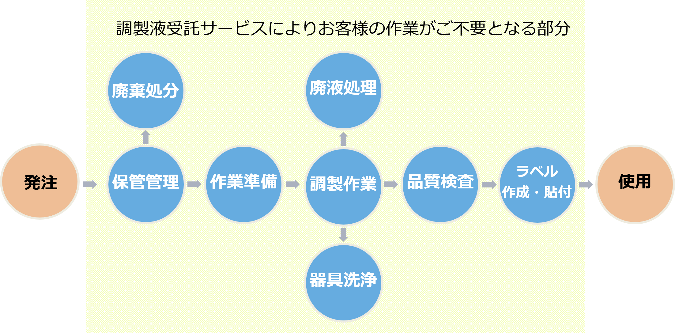 削除可能な業務